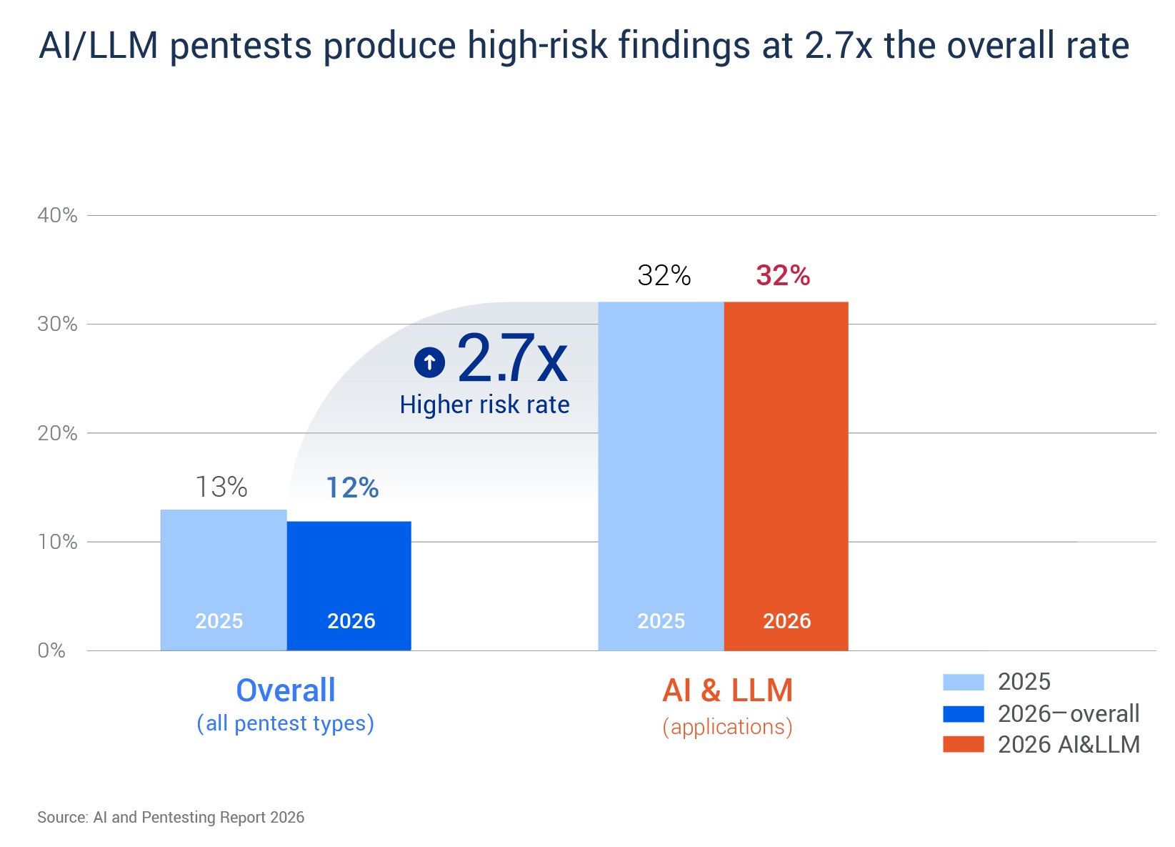 2-7x_High_Risk_Findings_chart_1