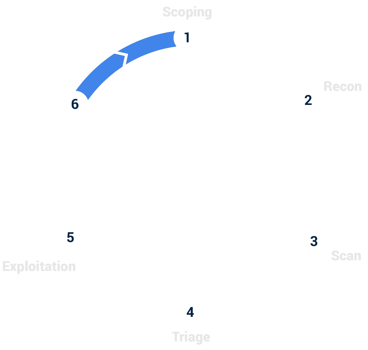 ptaas_Lifecycle_Phase_6