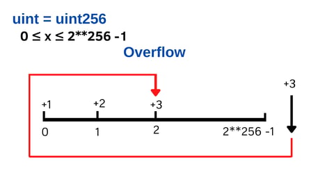 unit256-integer-overflow-example