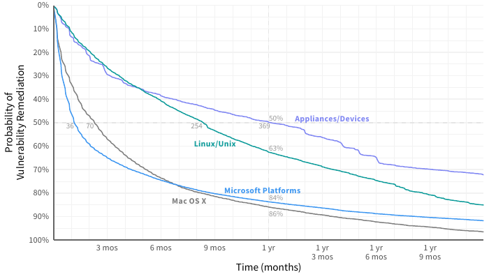 Survival analysis of infrastructure vulnerabilities, graph